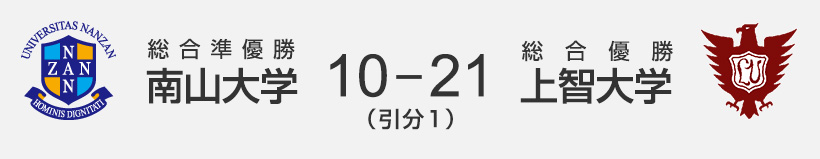 総合準優勝 南山大学 10-21（引分1） 総合優勝 上智大学