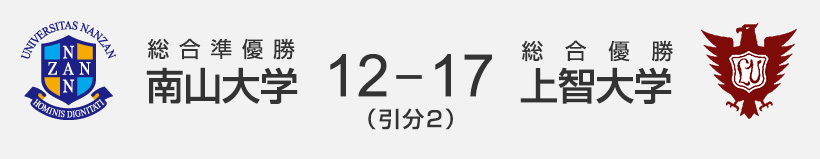 総合準優勝 南山大学 12-17（引分2） 総合優勝 上智大学