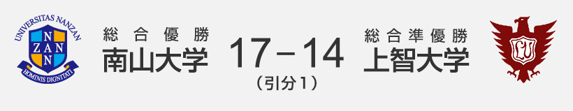 総合優勝 南山大学 17-14（引分1） 総合準優勝 上智大学