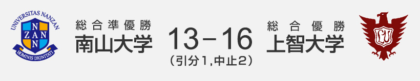 総合準優勝 南山大学 13-16（引分1,中止2） 総合優勝 上智大学