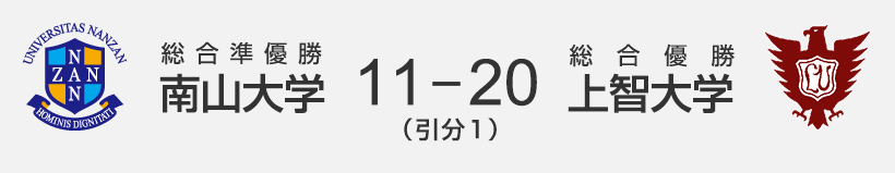 総合準優勝 南山大学 11-20（引分1） 総合優勝 上智大学