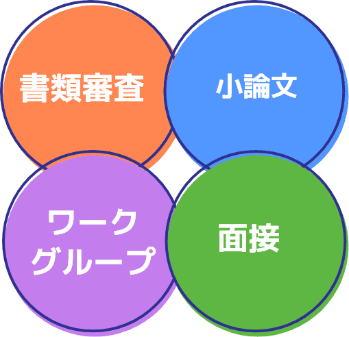 体験授業課題レポート・書類審査・面接