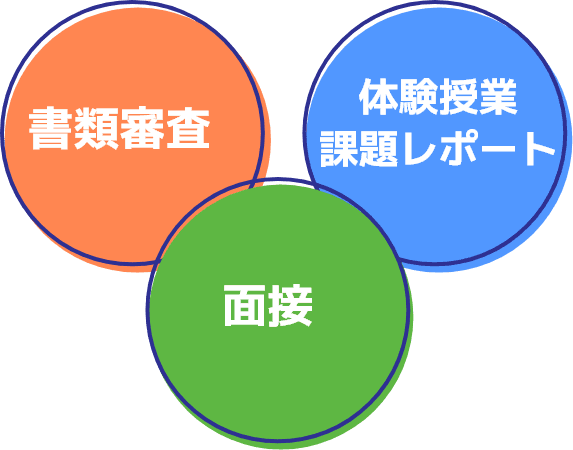 体験授業課題レポート・書類審査・面接