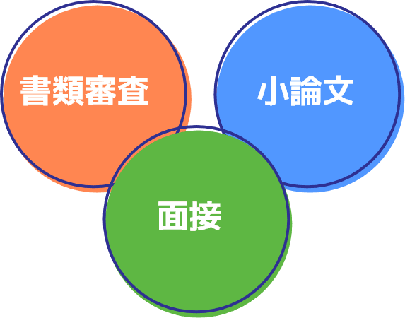 書類審査・小論文・面接